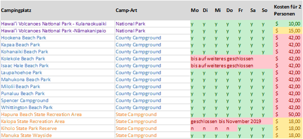 Camping auf Hawaii - Übersicht Big Island Campingplätze